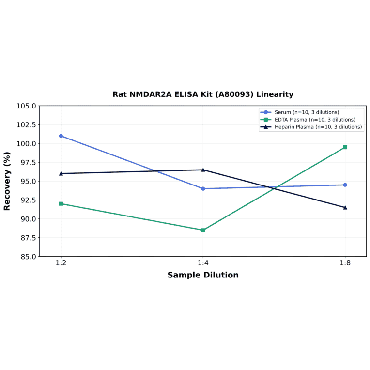 Linearity - Rat NMDAR2A ELISA Kit (A80093) - Antibodies.com