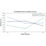 Linearity - Rat NMDAR2A ELISA Kit (A80093) - Antibodies.com