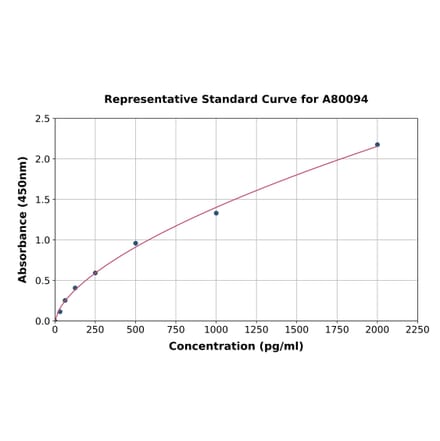 Standard Curve - Rat Neuritin ELISA Kit (A80094) - Antibodies.com
