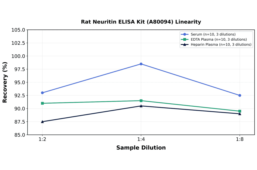 Linearity - Rat Neuritin ELISA Kit (A80094) - Antibodies.com