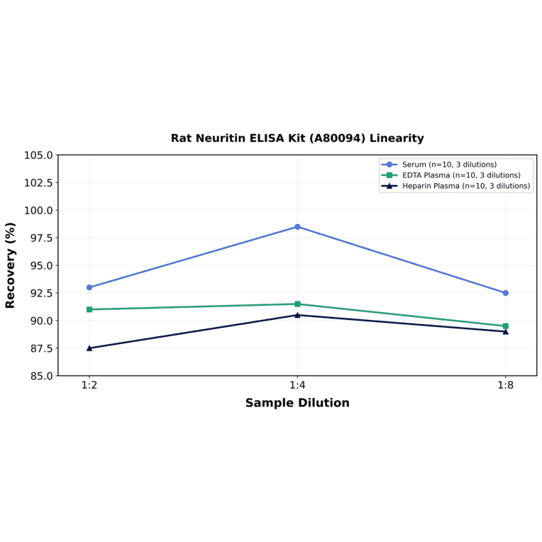 Linearity - Rat Neuritin ELISA Kit (A80094) - Antibodies.com