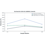 Linearity - Rat Neuritin ELISA Kit (A80094) - Antibodies.com