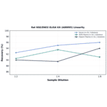 Linearity - Rat NSE/ENO2 ELISA Kit (A80095) - Antibodies.com