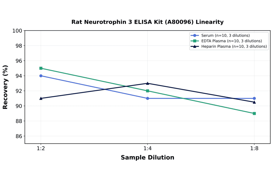 Linearity - Rat Neurotrophin 3 ELISA Kit (A80096) - Antibodies.com