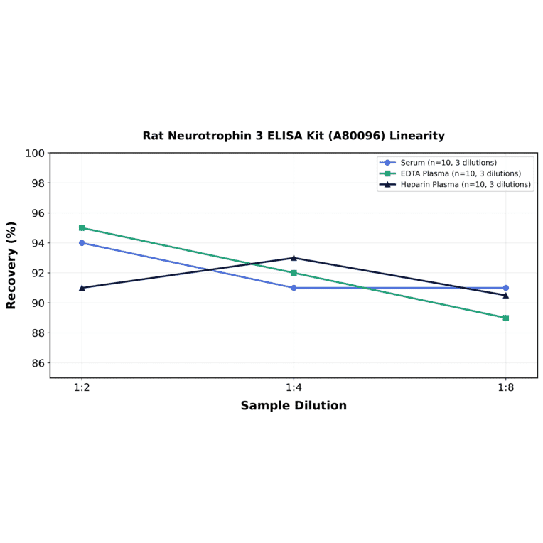 Linearity - Rat Neurotrophin 3 ELISA Kit (A80096) - Antibodies.com