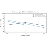 Linearity - Rat Neurotrophin 3 ELISA Kit (A80096) - Antibodies.com