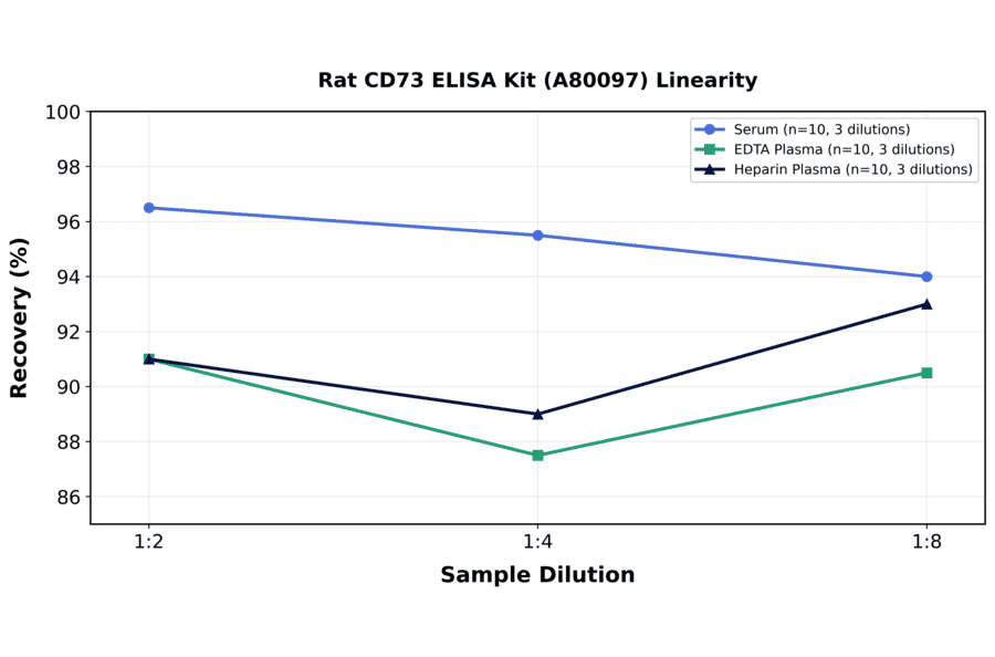Linearity - Rat CD73 ELISA Kit (A80097) - Antibodies.com