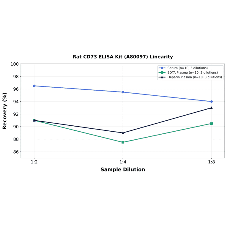 Linearity - Rat CD73 ELISA Kit (A80097) - Antibodies.com