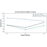 Linearity - Rat CD73 ELISA Kit (A80097) - Antibodies.com