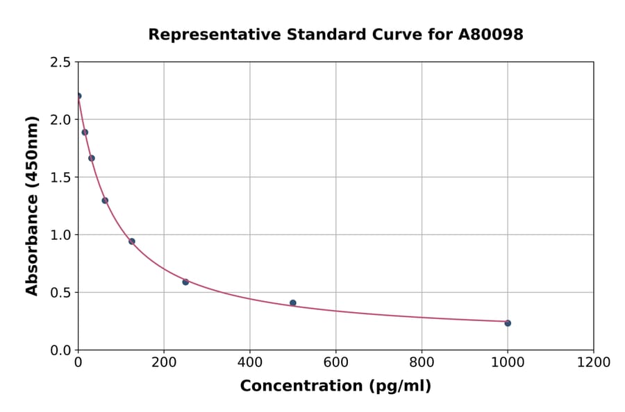 Standard Curve - Human Obestatin ELISA Kit (A80098) - Antibodies.com
