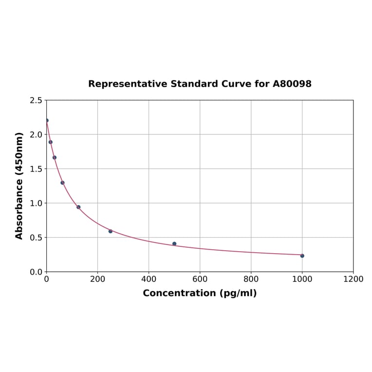 Standard Curve - Human Obestatin ELISA Kit (A80098) - Antibodies.com