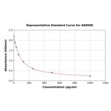 Standard Curve - Human Obestatin ELISA Kit (A80098) - Antibodies.com