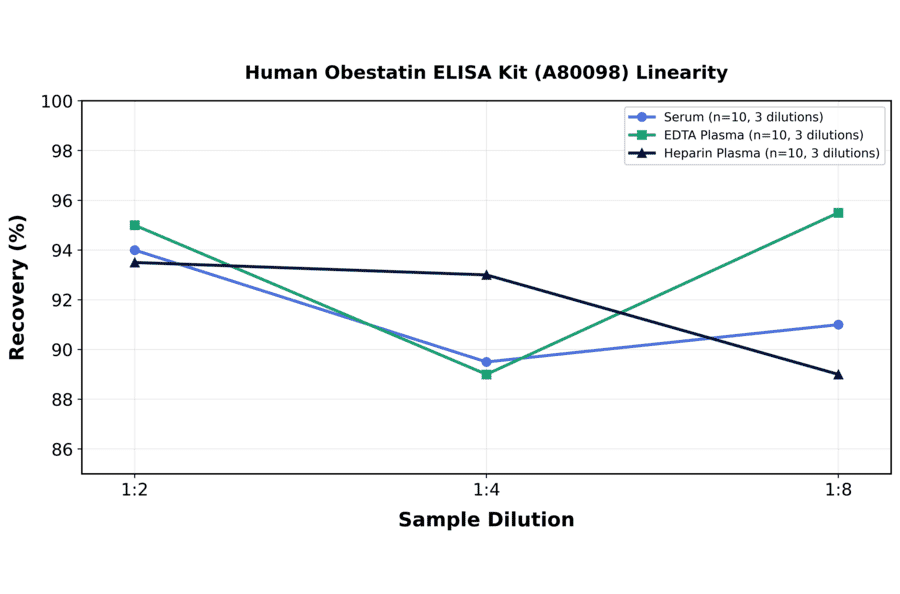 Linearity - Human Obestatin ELISA Kit (A80098) - Antibodies.com