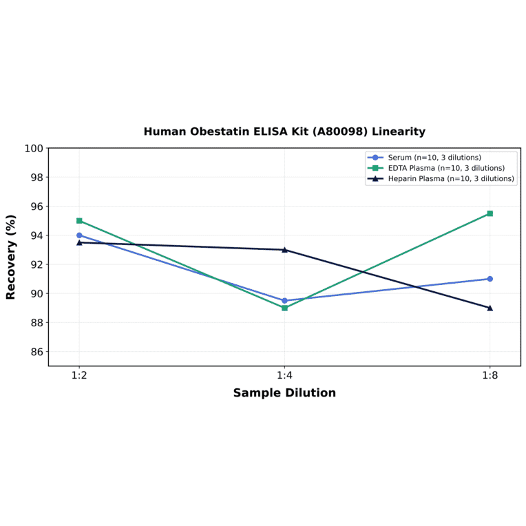 Linearity - Human Obestatin ELISA Kit (A80098) - Antibodies.com