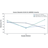 Linearity - Human Obestatin ELISA Kit (A80098) - Antibodies.com