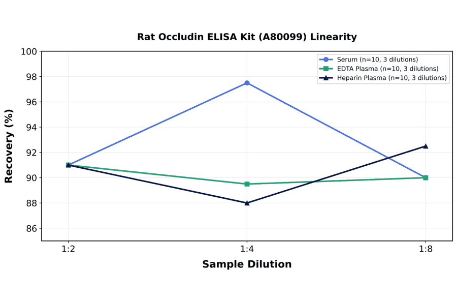 Linearity - Rat Occludin ELISA Kit (A80099) - Antibodies.com