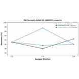 Linearity - Rat Occludin ELISA Kit (A80099) - Antibodies.com