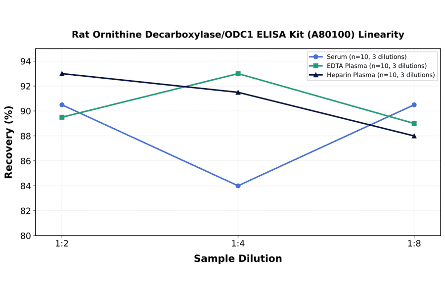 Linearity - Rat Ornithine Decarboxylase/ODC1 ELISA Kit (A80100) - Antibodies.com