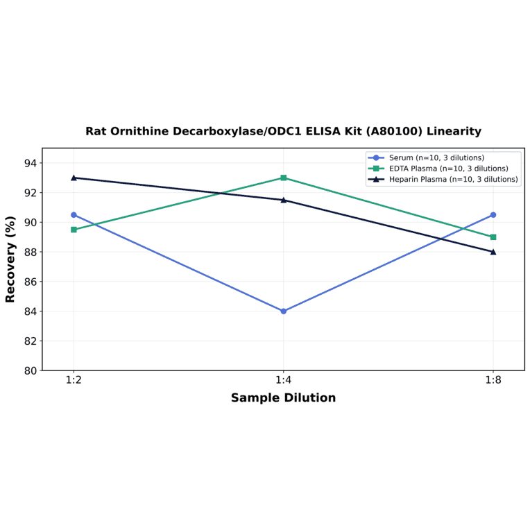 Linearity - Rat Ornithine Decarboxylase/ODC1 ELISA Kit (A80100) - Antibodies.com