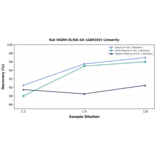 Linearity - Rat OGDH ELISA Kit (A80102) - Antibodies.com