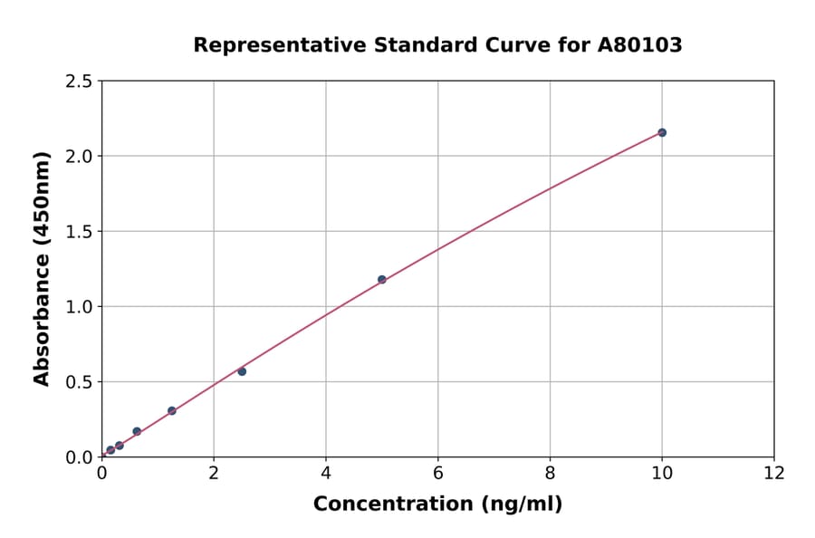 Standard Curve - Human SPARC ELISA Kit (A80103) - Antibodies.com