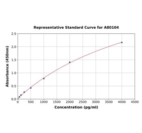 Standard Curve - Rat Osteoprotegerin ELISA Kit (A80104) - Antibodies.com