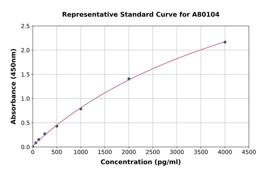Standard Curve - Rat Osteoprotegerin ELISA Kit (A80104) - Antibodies.com