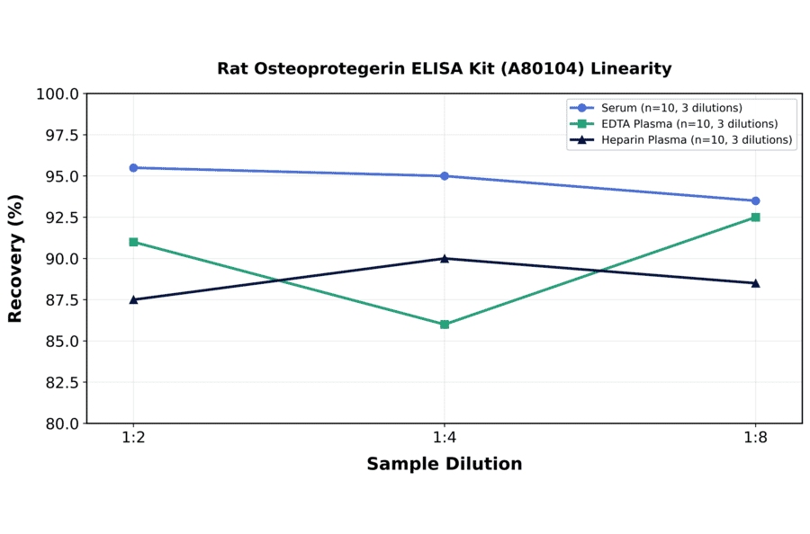 Linearity - Rat Osteoprotegerin ELISA Kit (A80104) - Antibodies.com