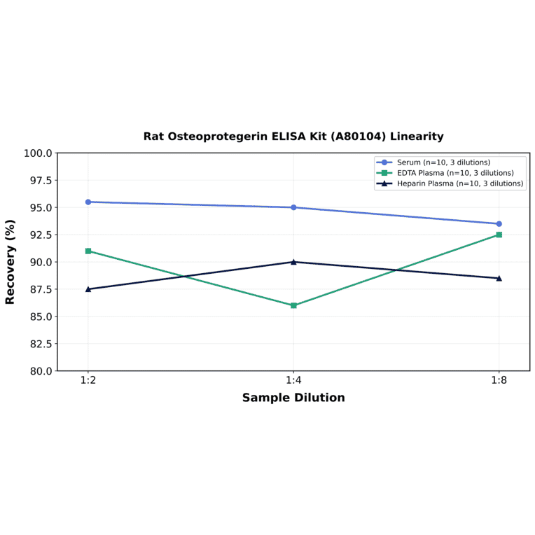 Linearity - Rat Osteoprotegerin ELISA Kit (A80104) - Antibodies.com