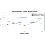 Linearity - Rat Osteoprotegerin ELISA Kit (A80104) - Antibodies.com