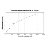 Standard Curve - Rat Osteopontin ELISA Kit (A80105) - Antibodies.com