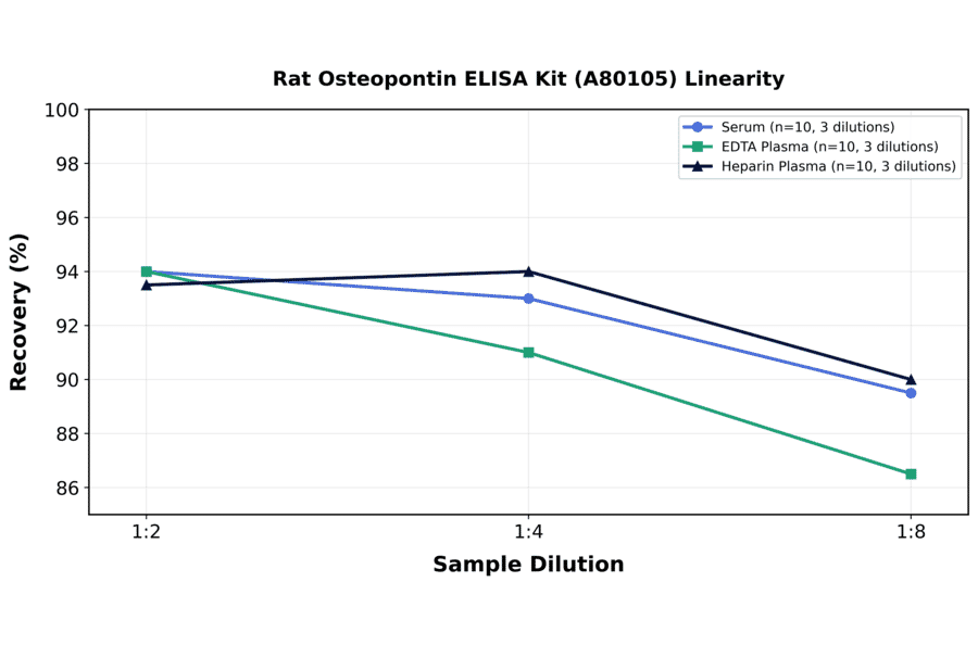 Linearity - Rat Osteopontin ELISA Kit (A80105) - Antibodies.com