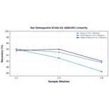 Linearity - Rat Osteopontin ELISA Kit (A80105) - Antibodies.com