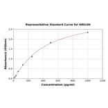 Standard Curve - Rat Oncostatin M/OSM ELISA Kit (A80106) - Antibodies.com