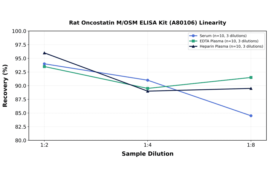 Linearity - Rat Oncostatin M/OSM ELISA Kit (A80106) - Antibodies.com