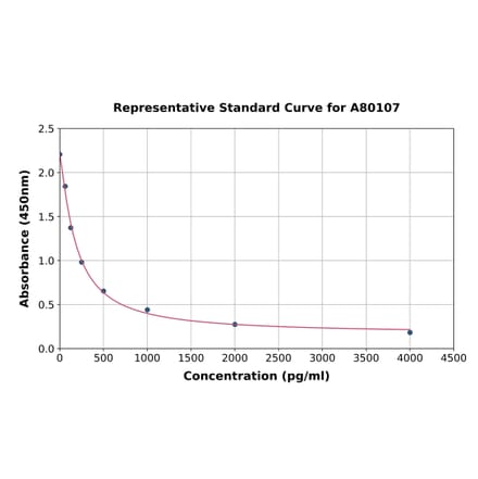 Standard Curve - Rat Orexin A ELISA Kit (A80107) - Antibodies.com