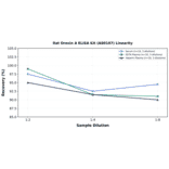 Linearity - Rat Orexin A ELISA Kit (A80107) - Antibodies.com