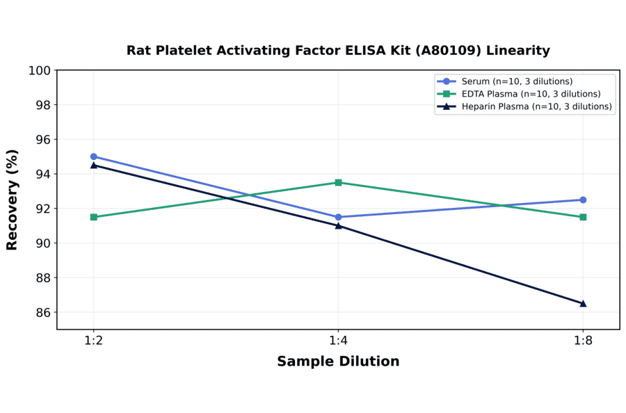 Linearity - Rat Platelet Activating Factor ELISA Kit (A80109) - Antibodies.com