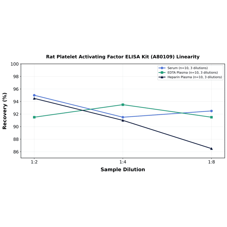 Linearity - Rat Platelet Activating Factor ELISA Kit (A80109) - Antibodies.com