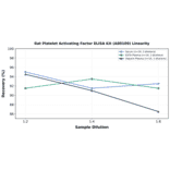 Linearity - Rat Platelet Activating Factor ELISA Kit (A80109) - Antibodies.com