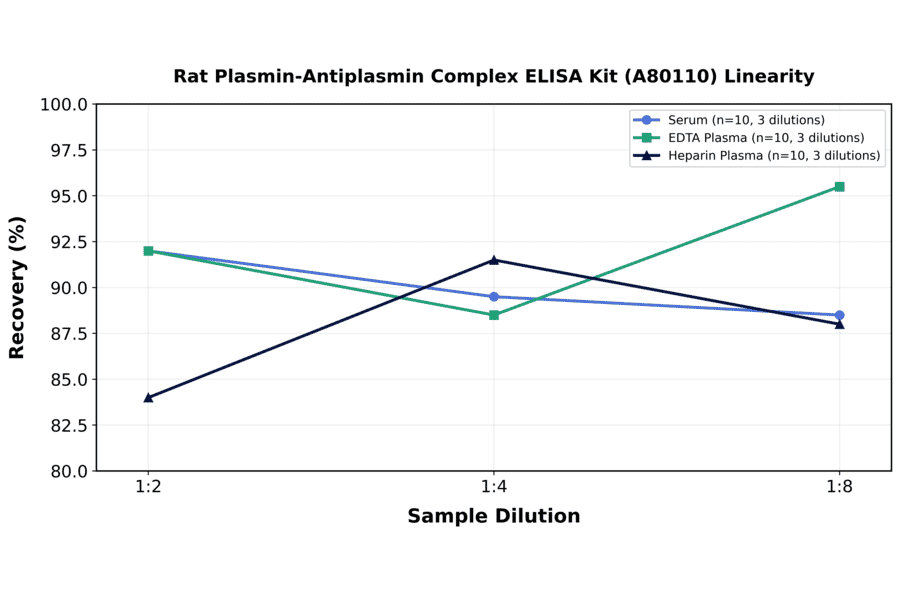 Linearity - Rat Plasmin-Antiplasmin Complex ELISA Kit (A80110) - Antibodies.com