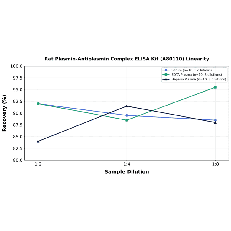 Linearity - Rat Plasmin-Antiplasmin Complex ELISA Kit (A80110) - Antibodies.com