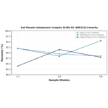 Linearity - Rat Plasmin-Antiplasmin Complex ELISA Kit (A80110) - Antibodies.com