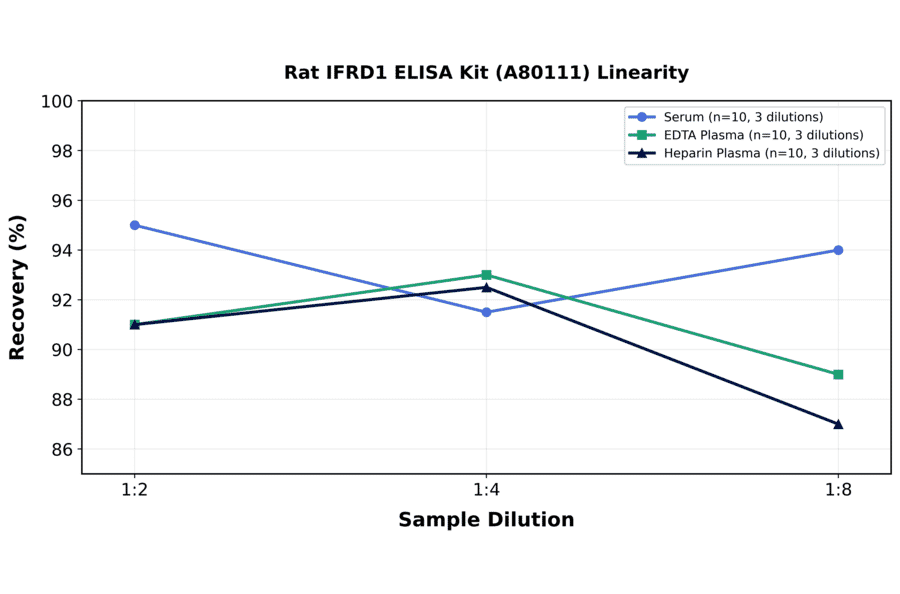 Linearity - Rat IFRD1 ELISA Kit (A80111) - Antibodies.com