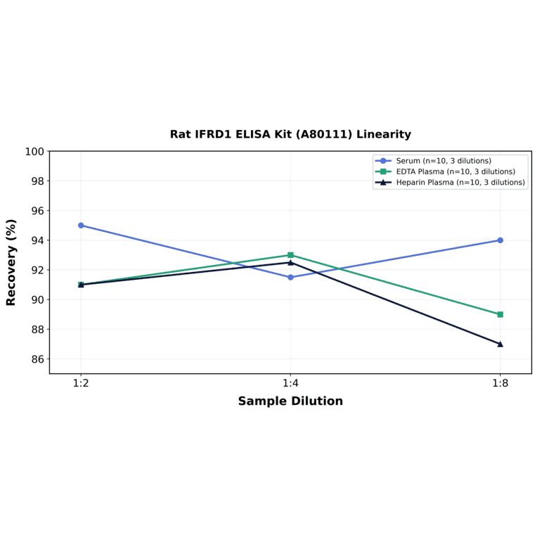 Linearity - Rat IFRD1 ELISA Kit (A80111) - Antibodies.com