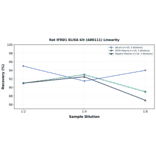 Linearity - Rat IFRD1 ELISA Kit (A80111) - Antibodies.com
