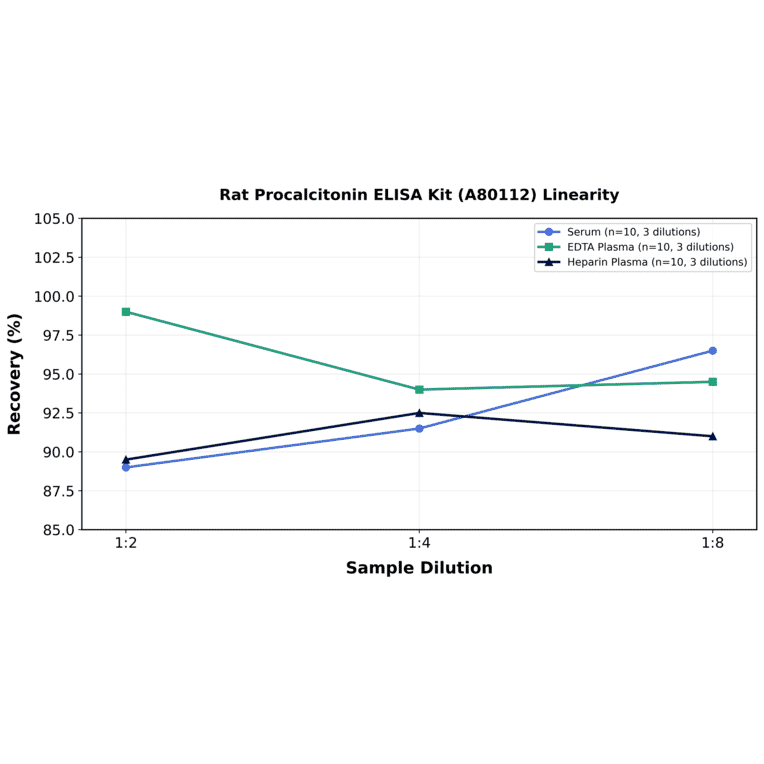 Linearity - Rat Procalcitonin ELISA Kit (A80112) - Antibodies.com