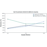 Linearity - Rat Procalcitonin ELISA Kit (A80112) - Antibodies.com