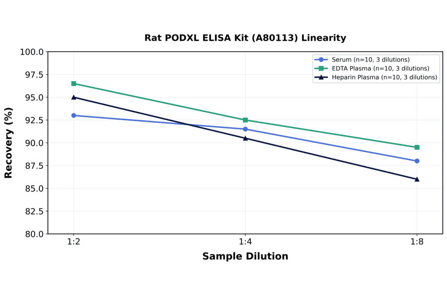 Linearity - Rat PODXL ELISA Kit (A80113) - Antibodies.com
