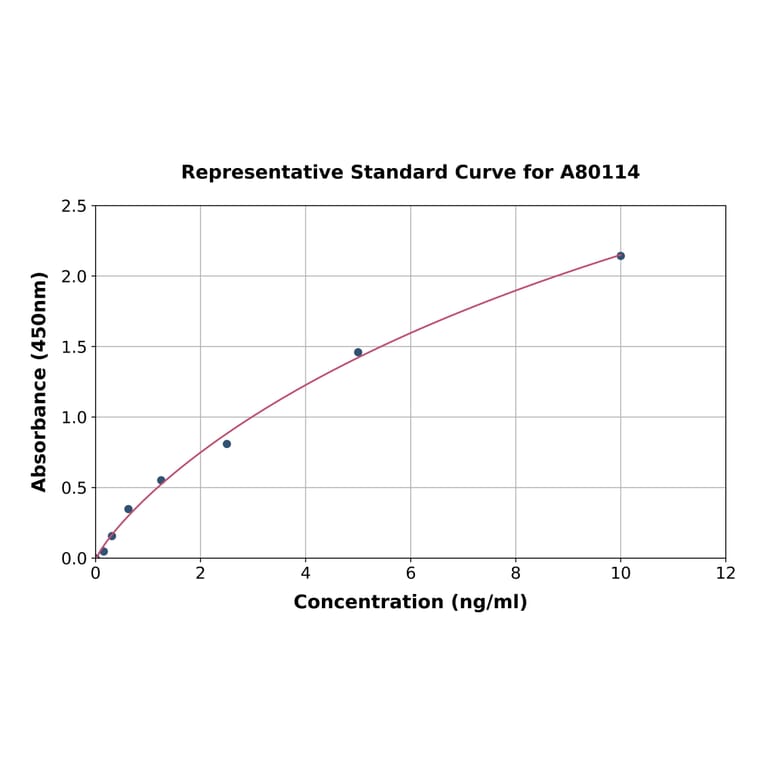 Standard Curve - Rat PDK1 ELISA Kit (A80114) - Antibodies.com